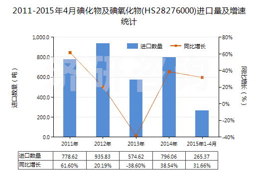 2011-2015年4月碘化物及碘氧化物(HS28276000)進口量及增速統(tǒng)計